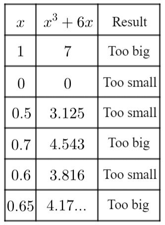 Iterative Methods Example Table Too Big Too Small Trial And Improvement