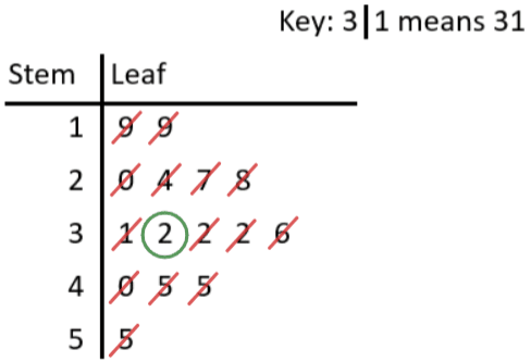 Finding the median of a Stem and Leaf Diagrams