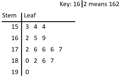Complete Stem and Leaf Diagram example