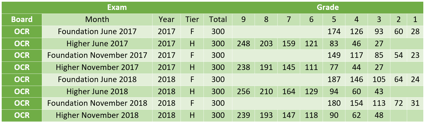 Edexcel IGCSE Maths Foundation (9-1) Grade Boundaries - April 2019