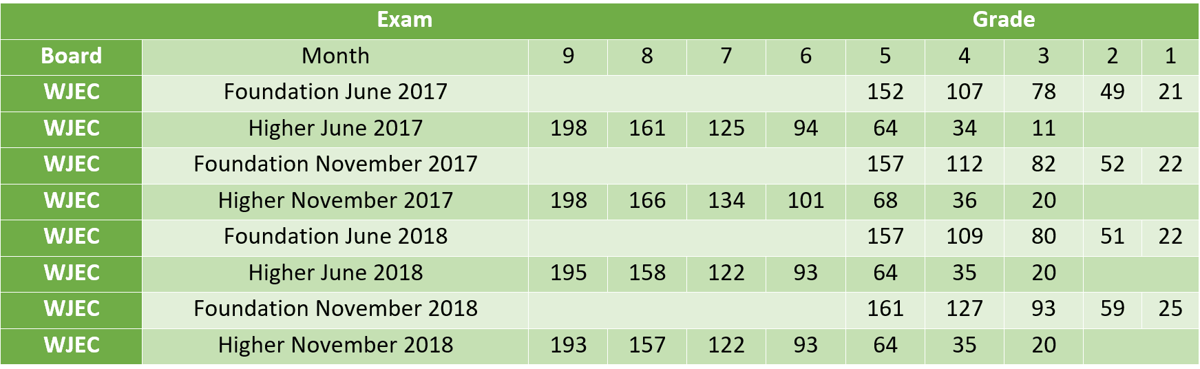 GCSE EDEXCEL Grade Boundaries GCSE English Literature and Language A4  Display