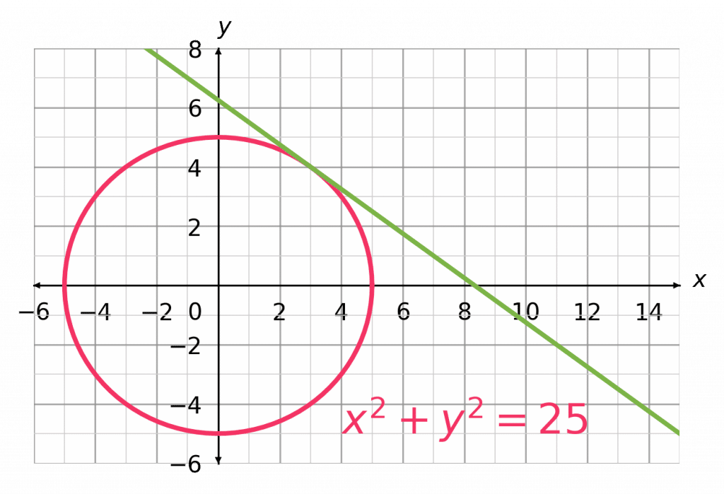 circle graphs finding the equation of a tangent