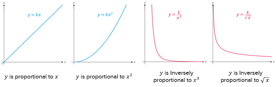 Proportionality Graphs