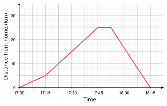 distance time graphs bike ride example