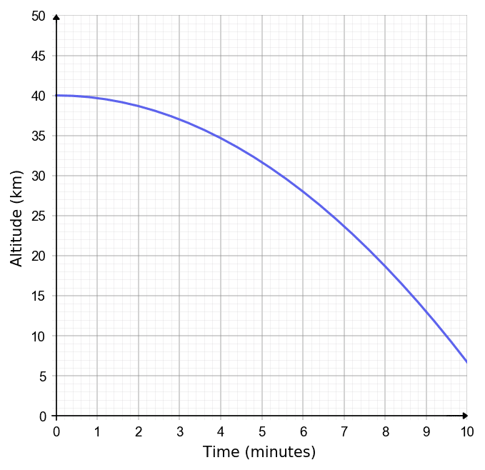 instantaneous rate of change at a point of a real life graph