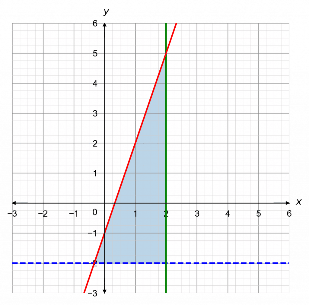 Graphical Inequalities Three Lines Less Than or Equal To Greater Than