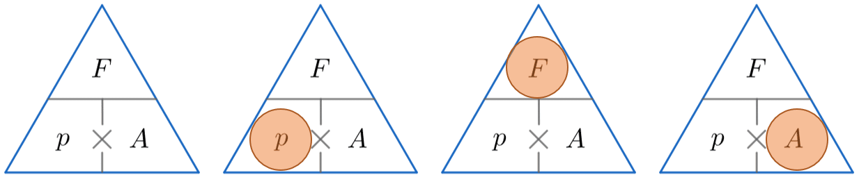 Pressure Force Area Formula Pyramid