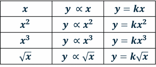 Direct Proportionality Table Algebra