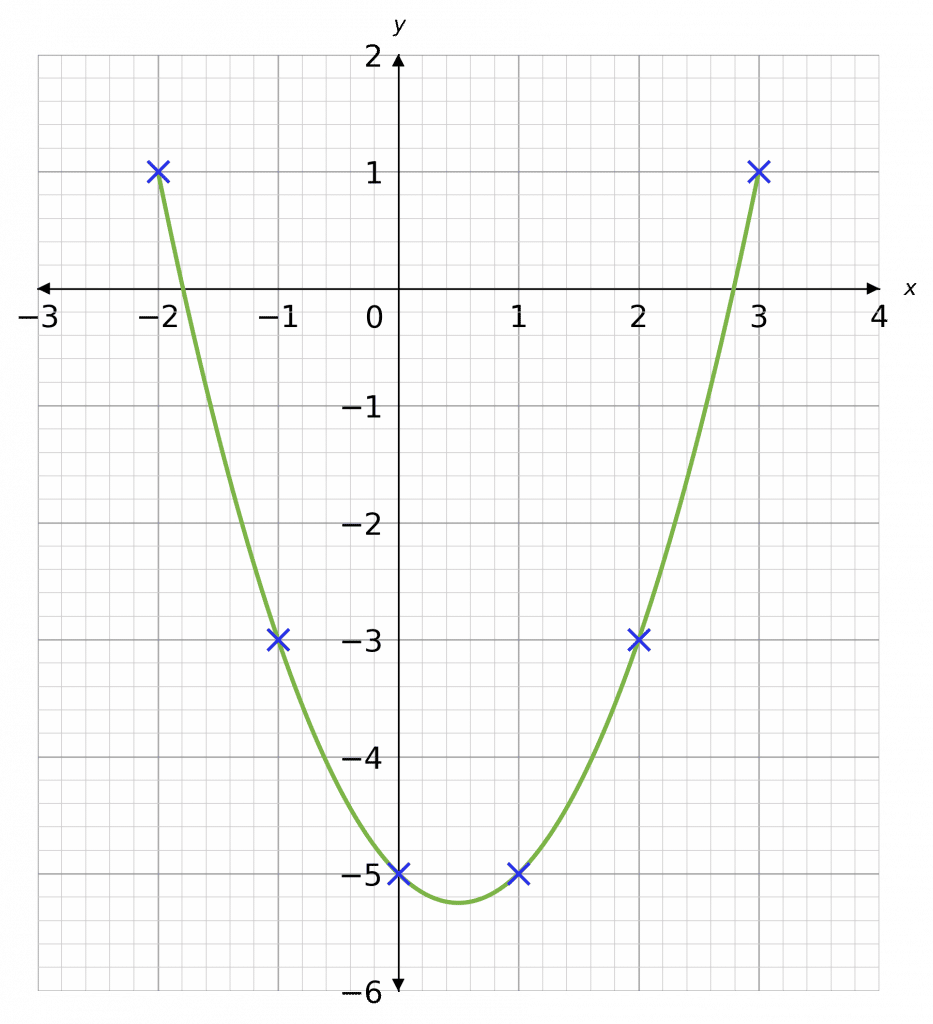 Quadratics and Harder Graphs Worksheets & Revision | MME
