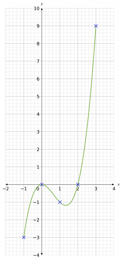 Quadratics and Harder Graphs Worksheets & Revision | MME
