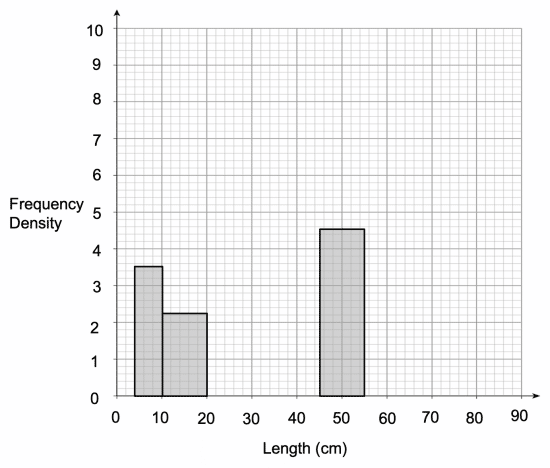 Histogram Multiple Choice Practice – Answer Key and Insights