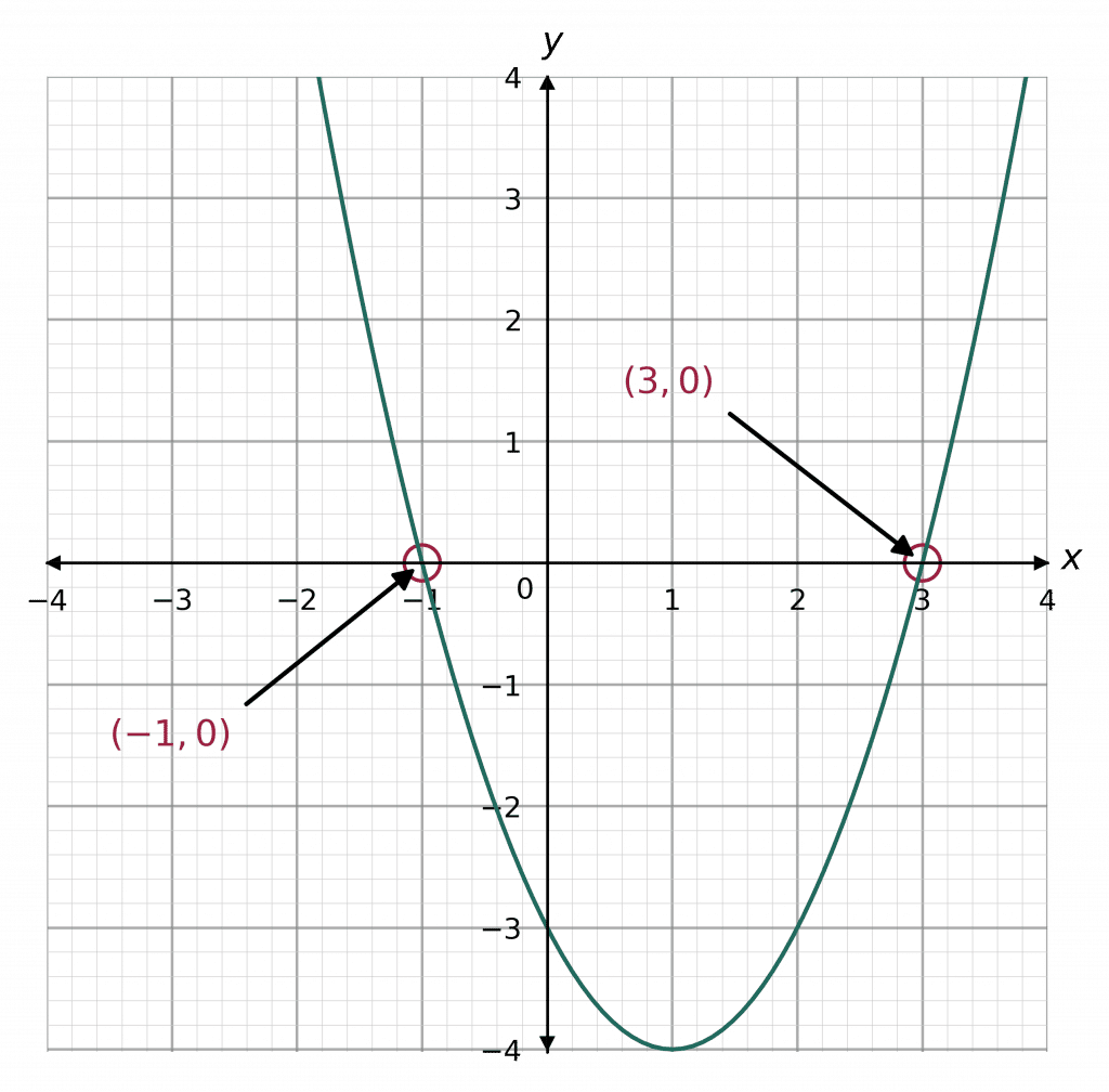 Quadratic Equation Graph Sketch Using Factorisation Example