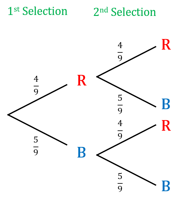 probability tree diagram with replacement