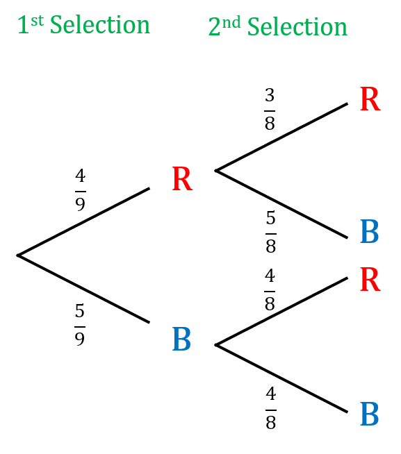 conditional probability tree diagram without replacement