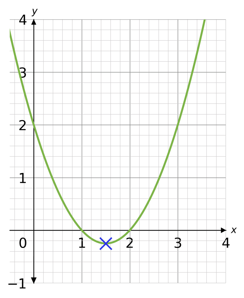 turning point of a quadratic graph