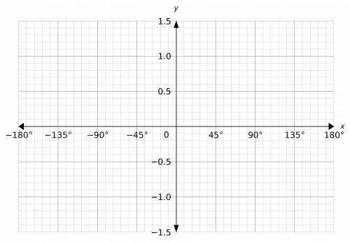 sin cos and tan graphs example 1