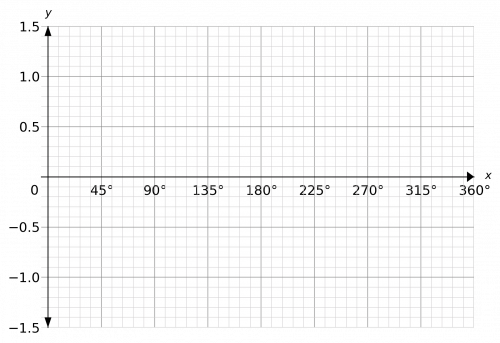 sin cos and tan graphs example 3