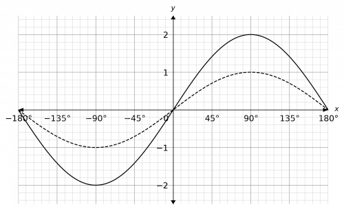 sin cos and tan graphs example 4 answer