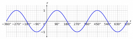 sine graph with multiple periods
