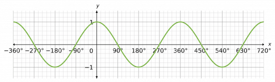 cosine graph with multiple periods