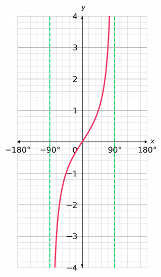 tangent graph with asymptote