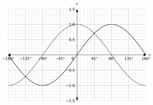 sin cos and tan graphs example 1 answer