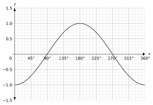 sin cos and tan graphs example 3 answer