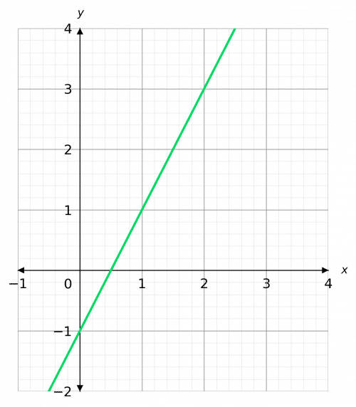 y=mx+c finding the equation of a straight line