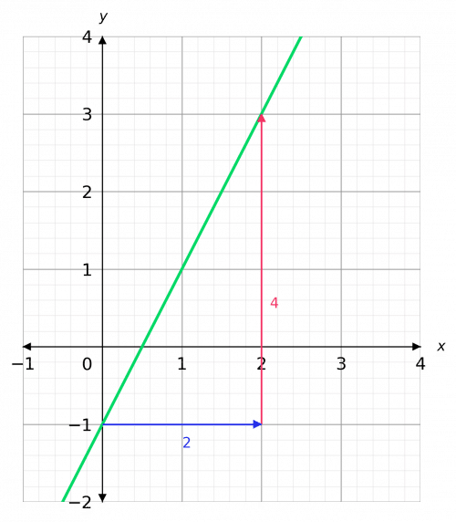 y=mx+c finding the gradient of a straight line