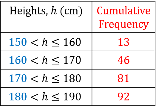Cumulative Frequency Table for Height