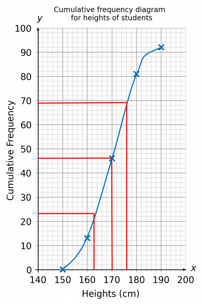 Cumulative Frequency graph for Box Plot