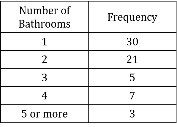 Frequency table showing number of bathrooms per household