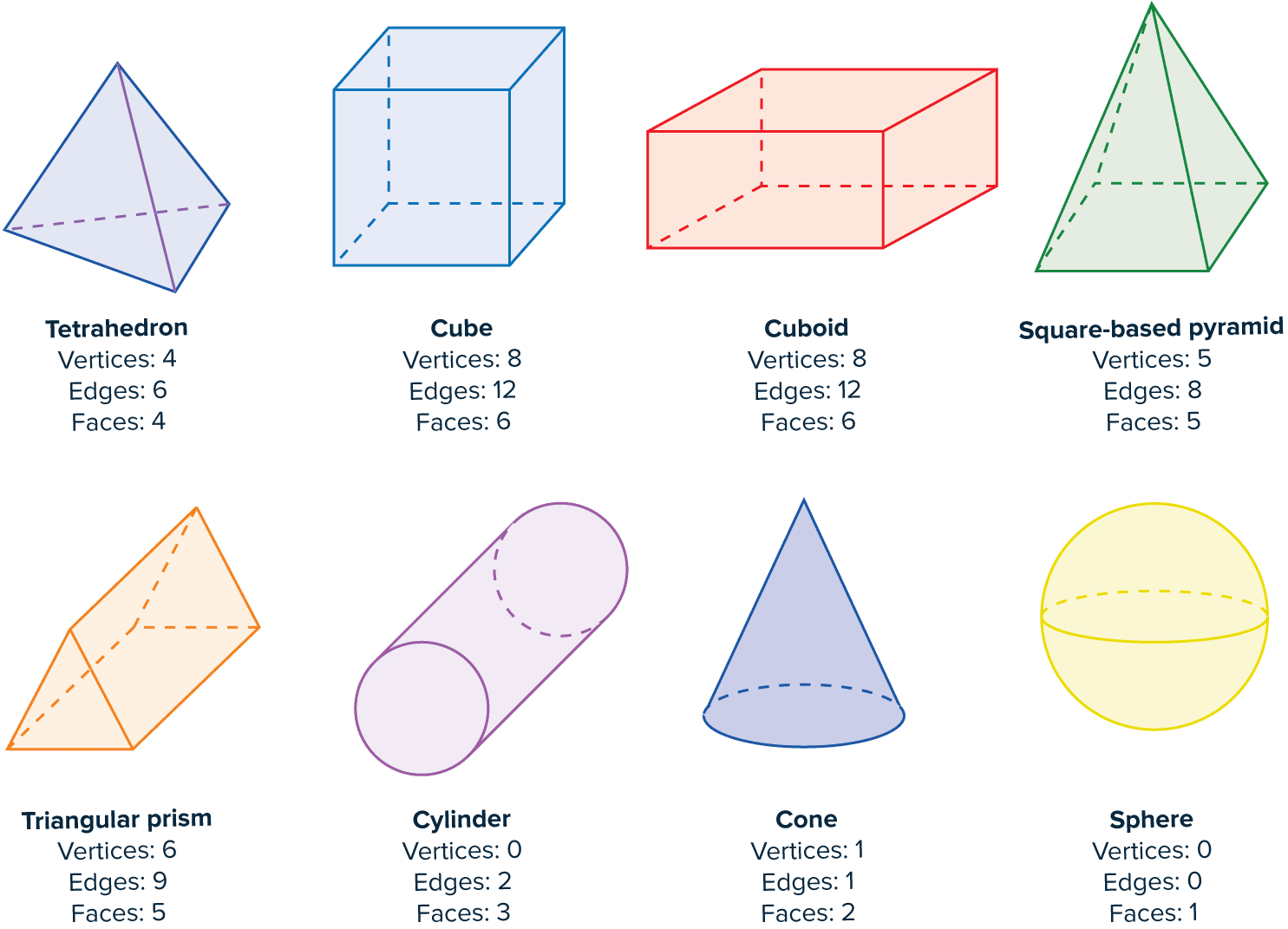 vertices edges and faces of 3d shapes