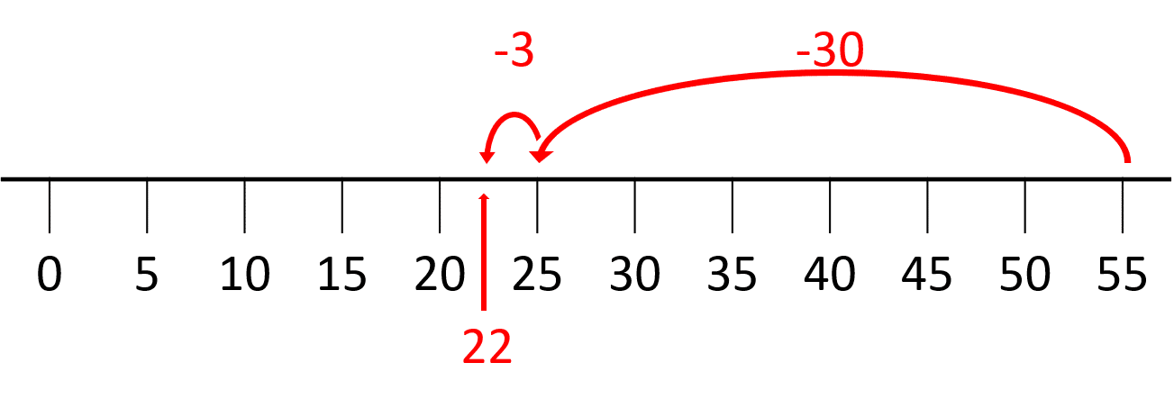 Number line subtraction example