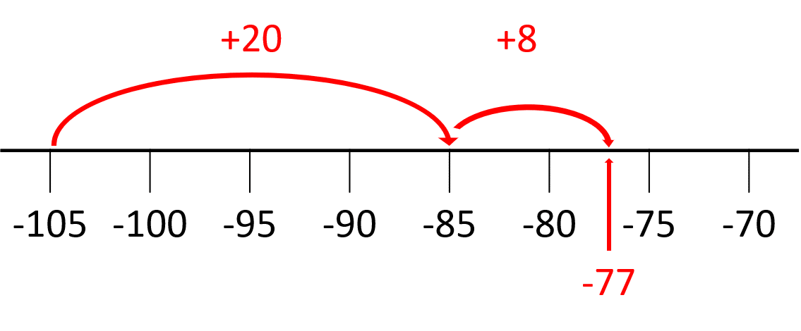 number line addition example