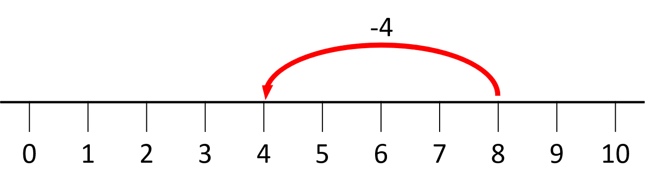 Subtraction number line