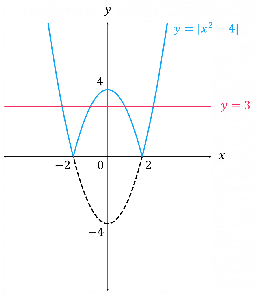 Sketch graphs of simple cubic functions, given as three linear expressions.