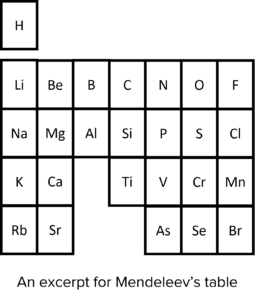 The Periodic Table Questions and Revision | MME