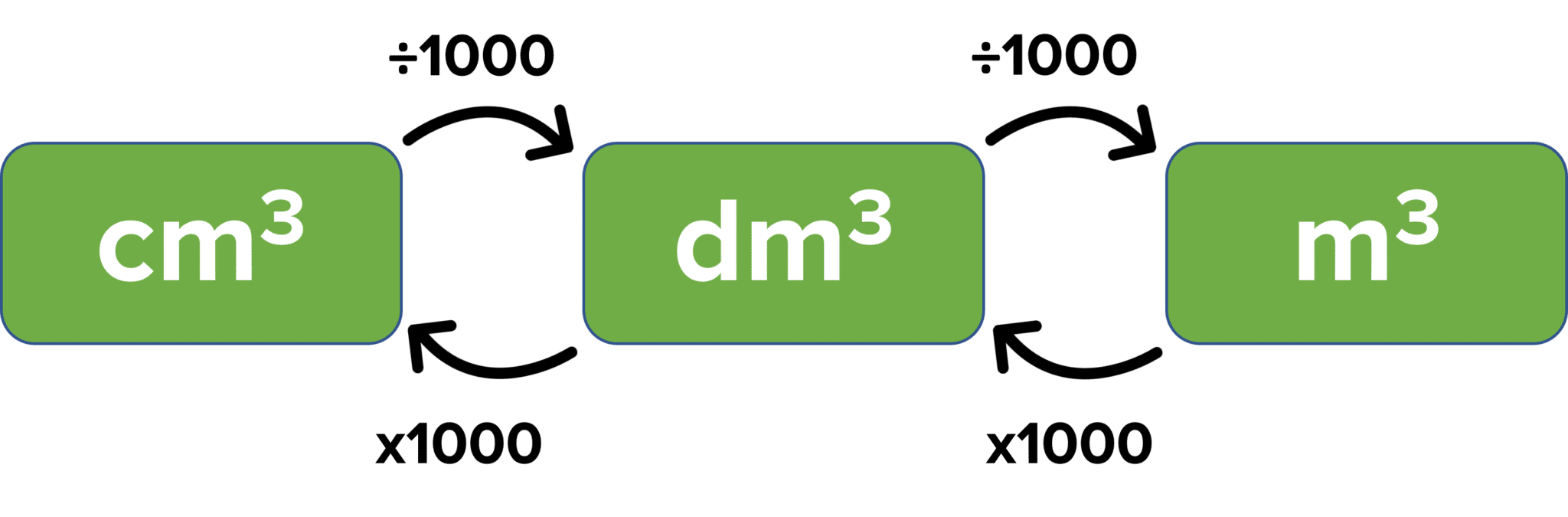 Concentrations and Dilutions | MME