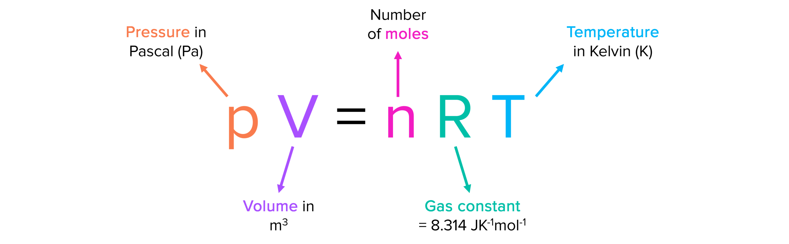 The Ideal Gas Equation