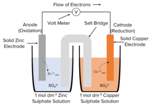 Electrochemical Cells | MME