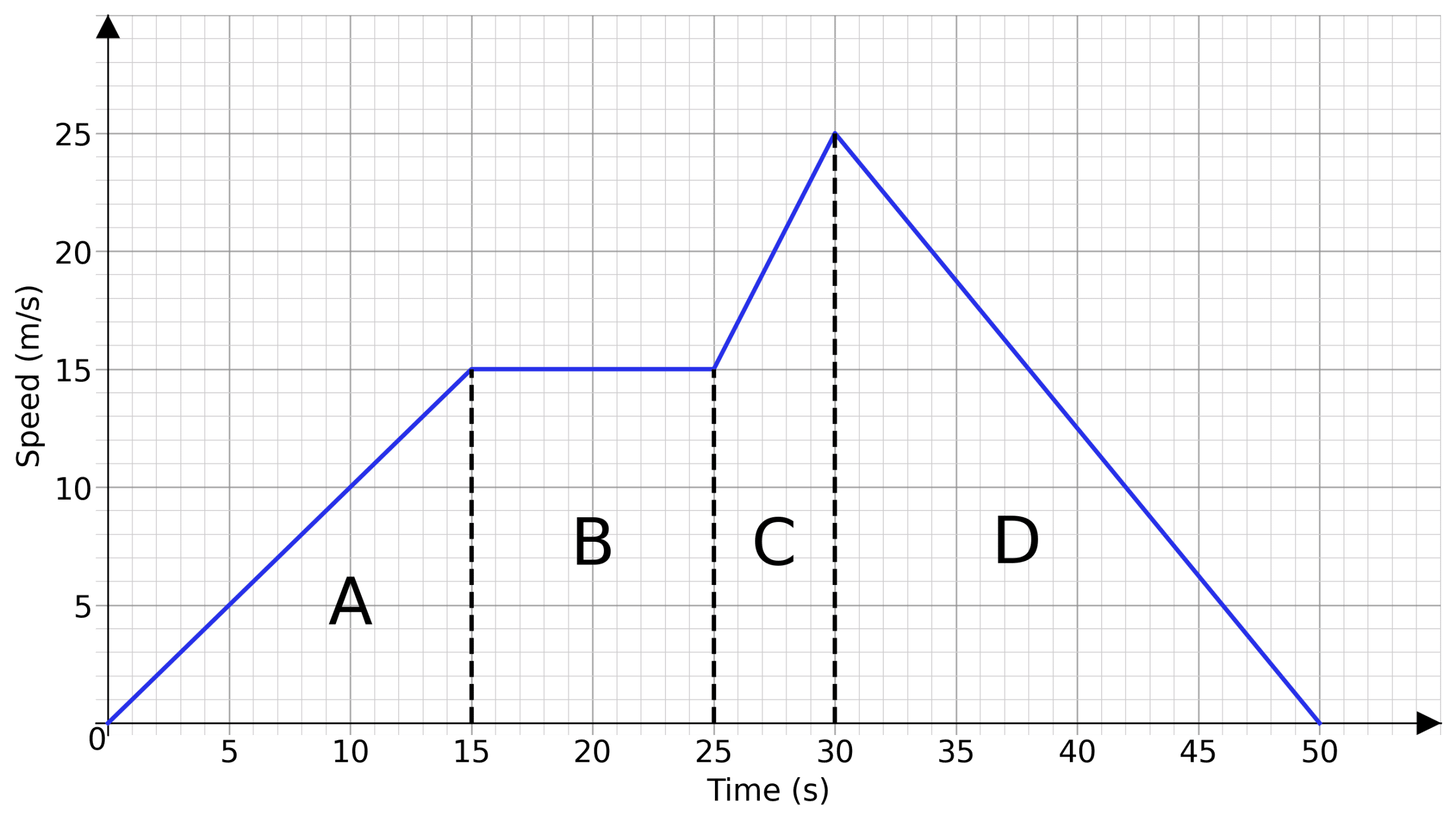 Draw the shape of v-t graph in the following cases: uniform motion  (acceleration) non uniform motion - Brainly.in