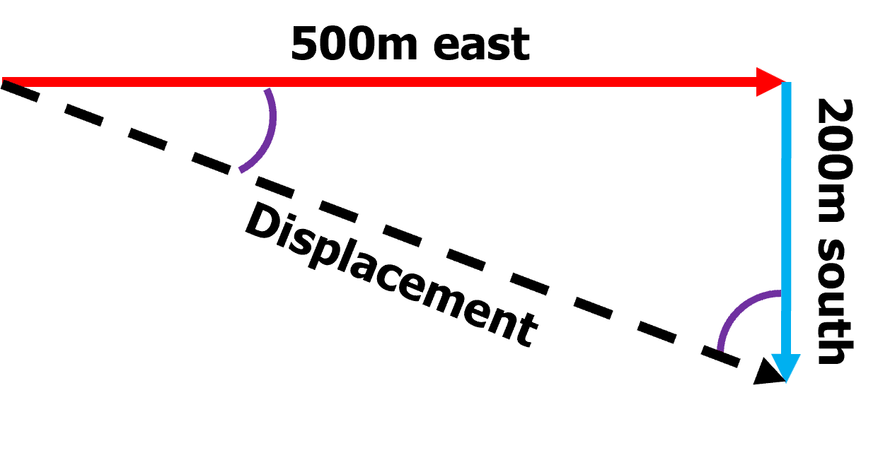 Scalars and Vectors Questions and Revision | MME