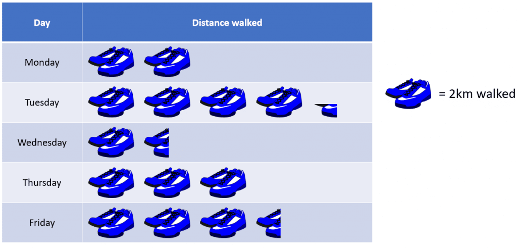 Distance walked each day displayed as a pictograph 