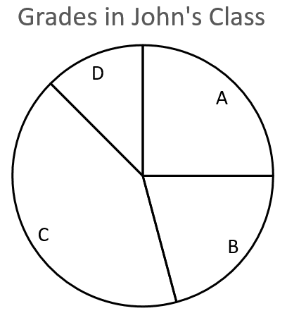 Pie Chart For Grades in John's Class