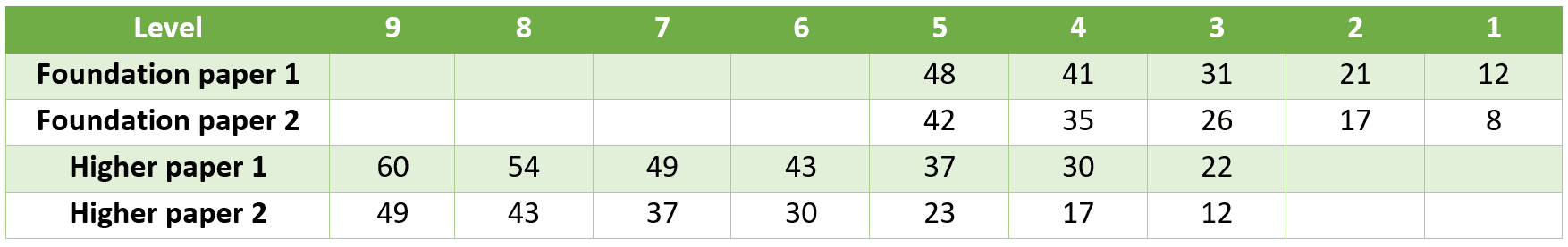 Chart to show the changing grade boundaries for OCR Computing