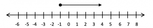 Inequalities On A Number Line Greater Than Or Equal To Example