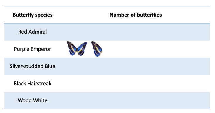 Partial complete pictograph of number of butterflies by type 