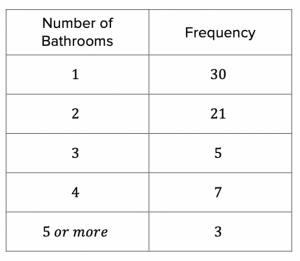 Number of bathrooms frequency table 