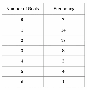 Number of goals frequency table 